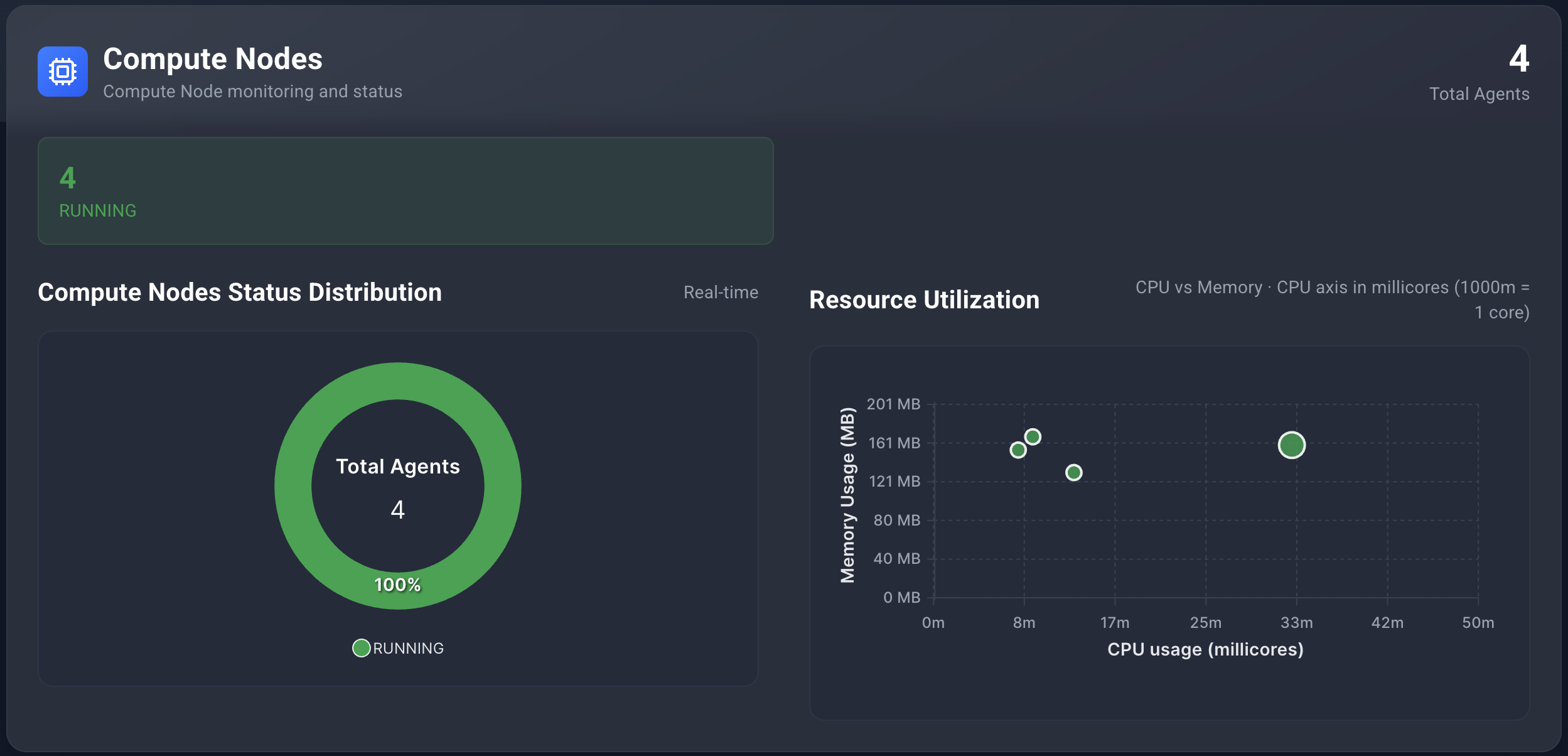 Compute nodes charts