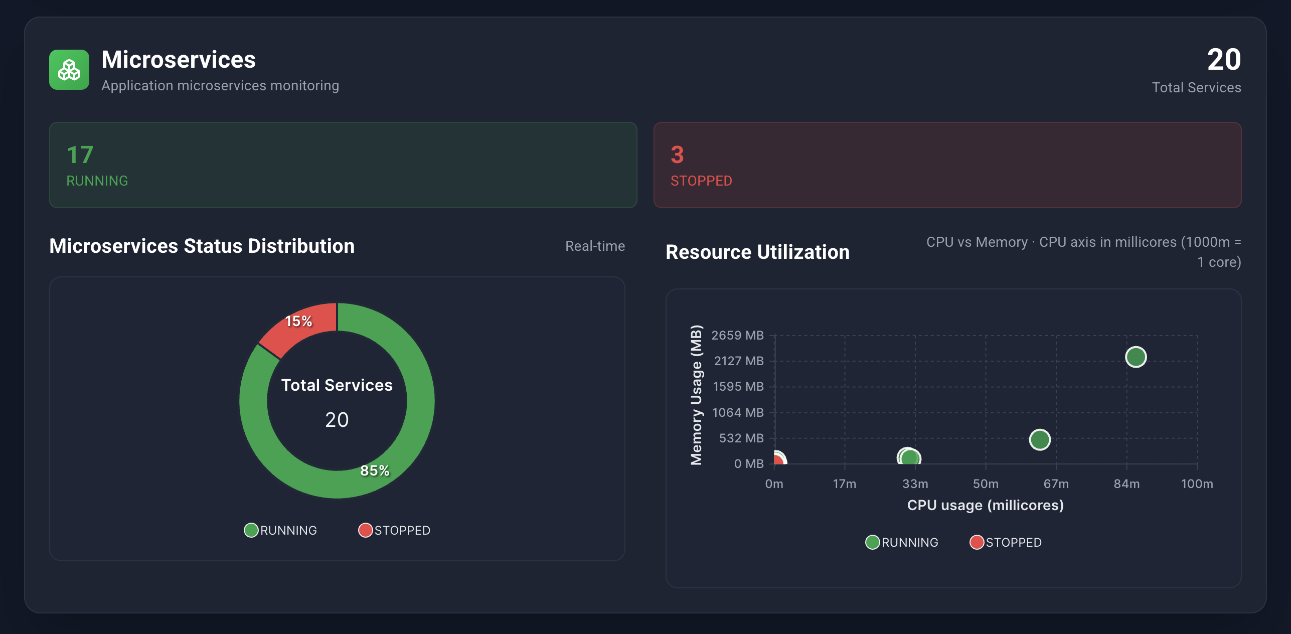 Microservice charts