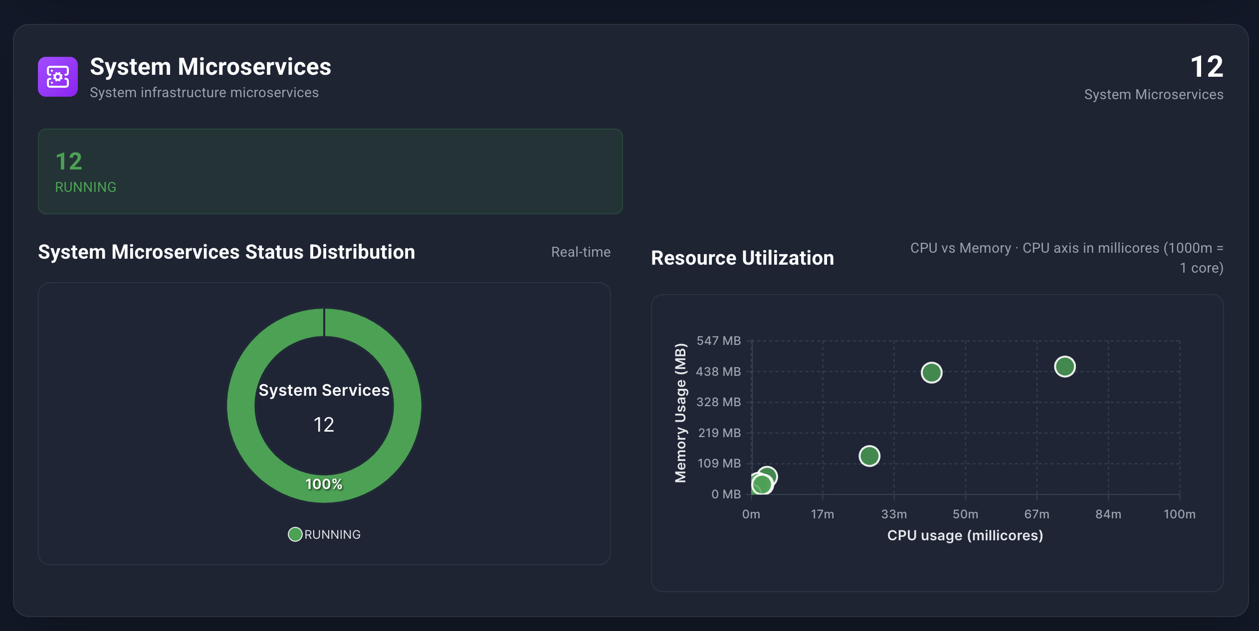 System microservice charts